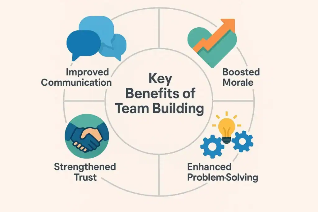 Image titled key benefits of team building infographic 0cl7d at TriviaWhizz.com
